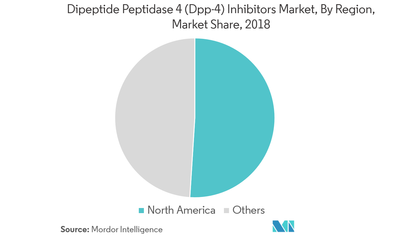 Dipeptide Peptidase 4 (DPP-4) inhibitors Market Growth by Region